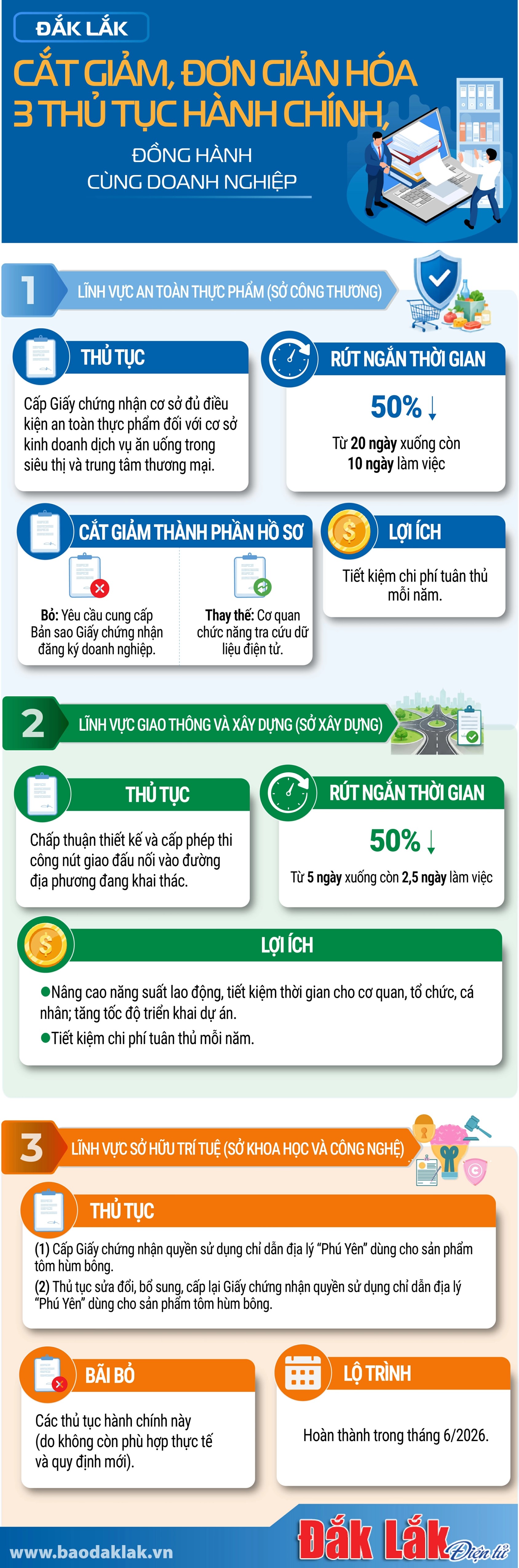 Đắk Lắk Đẩy mạnh cắt giảm thủ tục hành chính, đồng hành cùng doanh nghiệp2